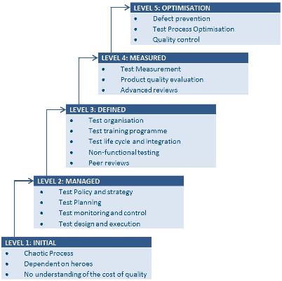 Guaranteed TMMi-P_Syll2020 Questions Answers