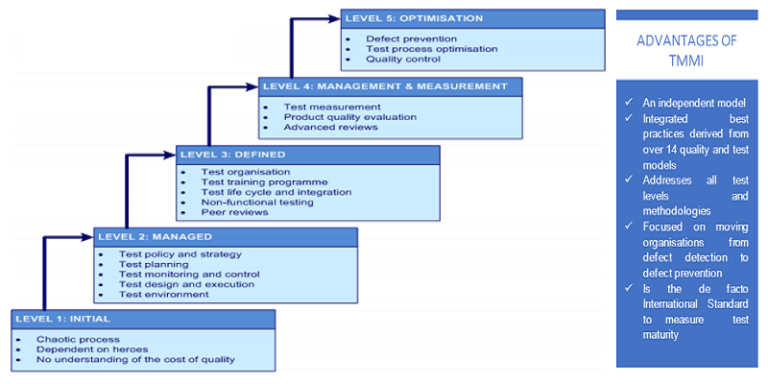 TMMi Certifications, Test Maturity Model Integration