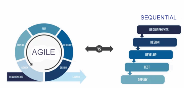 Agile vs sequential testing approaches - Experimentus