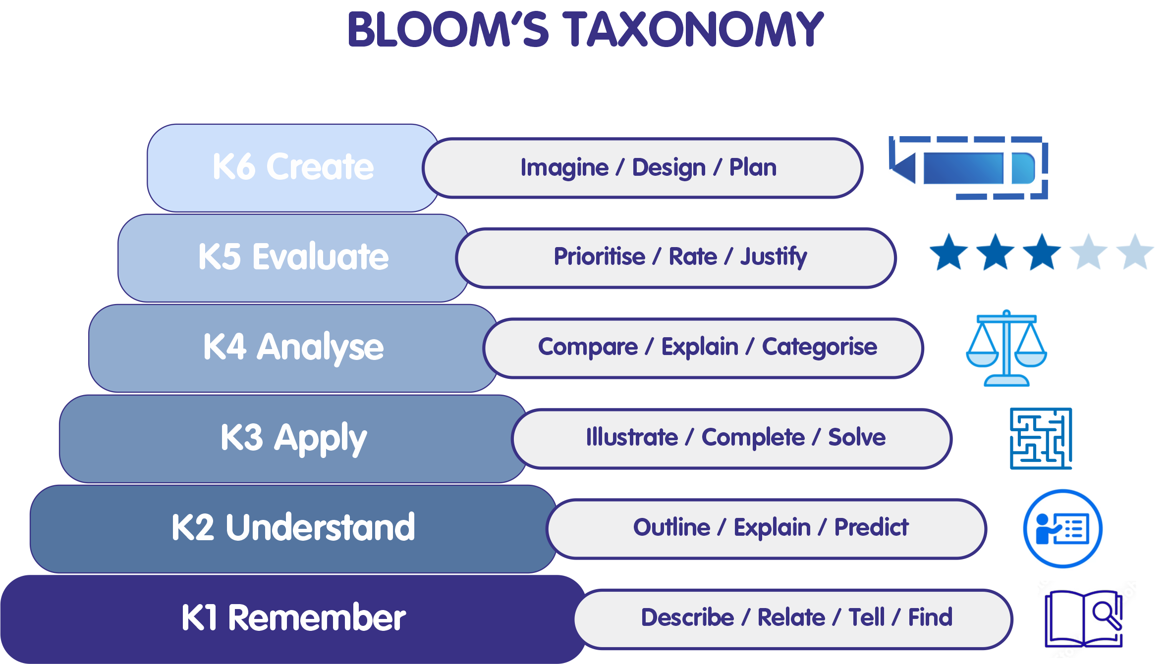 0 3 Bloom s Taxonomy Experimentus