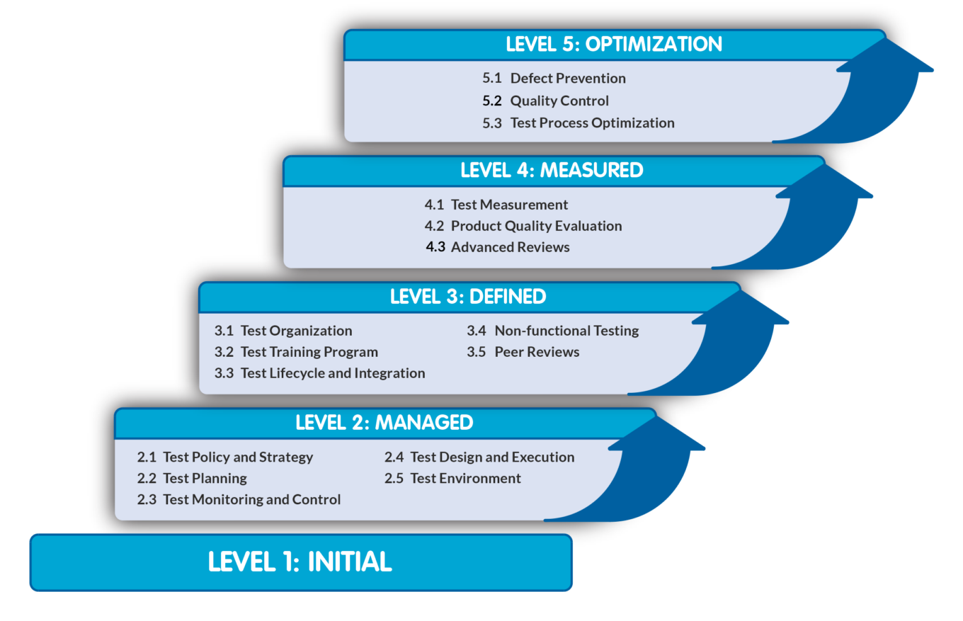 TMMi Certifications, Test Maturity Model Integration