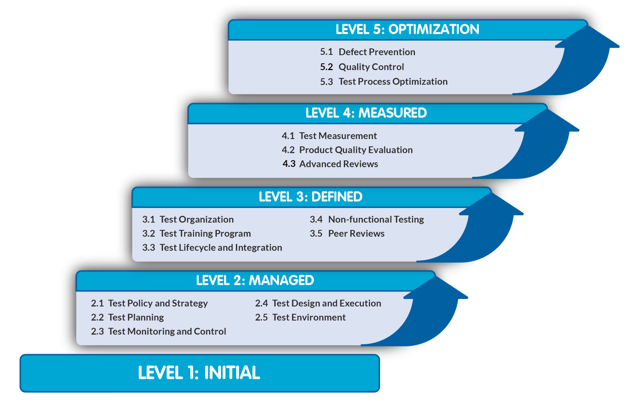 TMMi Certifications, Test Maturity Model Integration